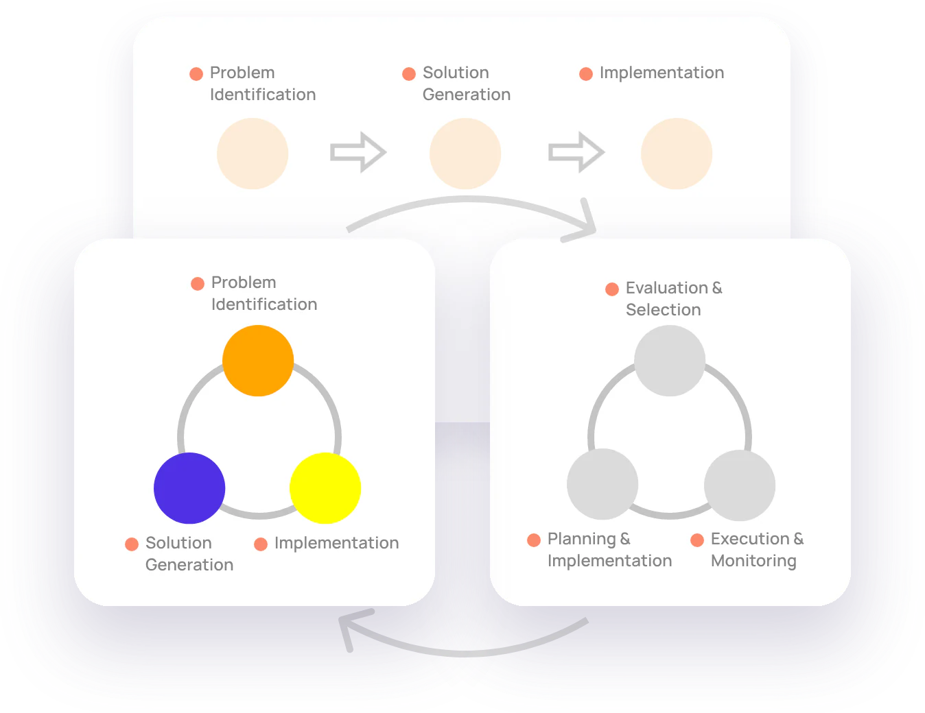Solution implementation tracking